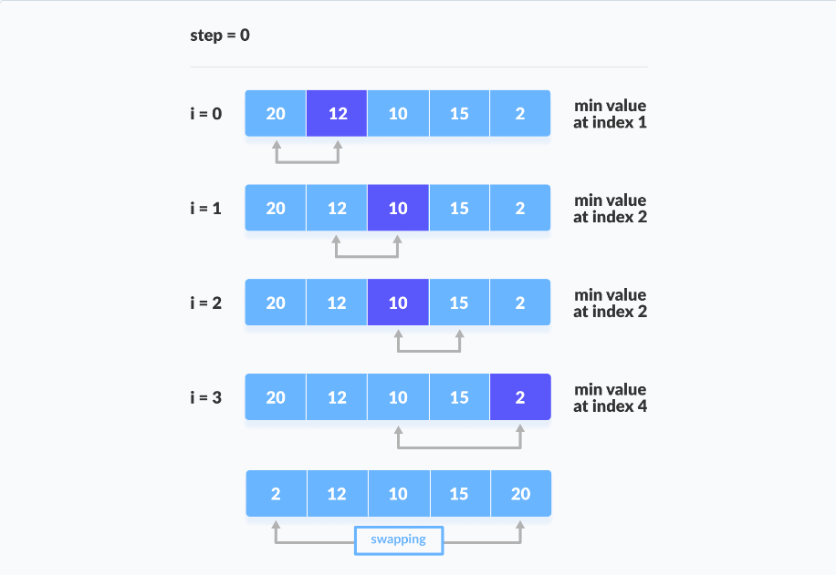 Selection Sort Steps